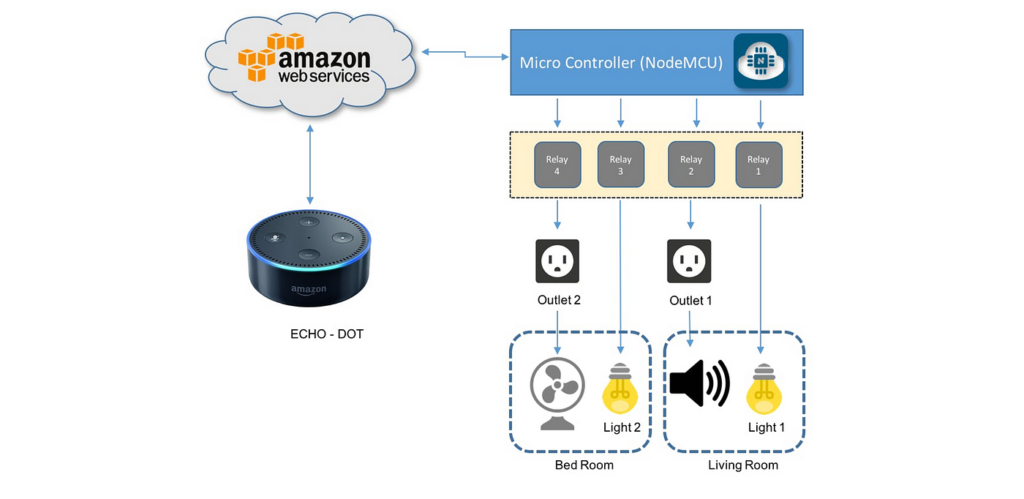 10 Alexa Home Automation Ideas for Voice-Controlled Living
