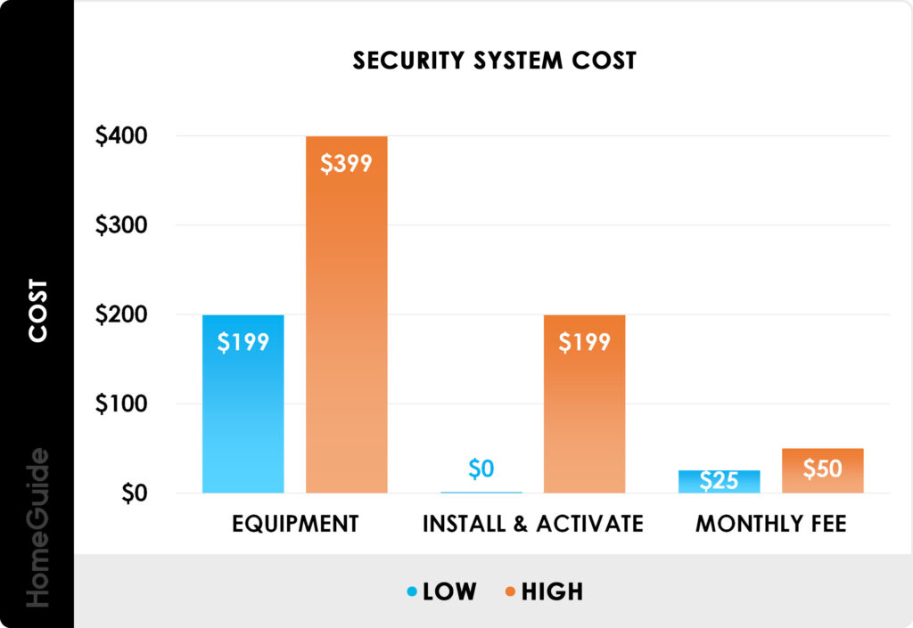 Factors to Consider for Home Security System Installation Cost